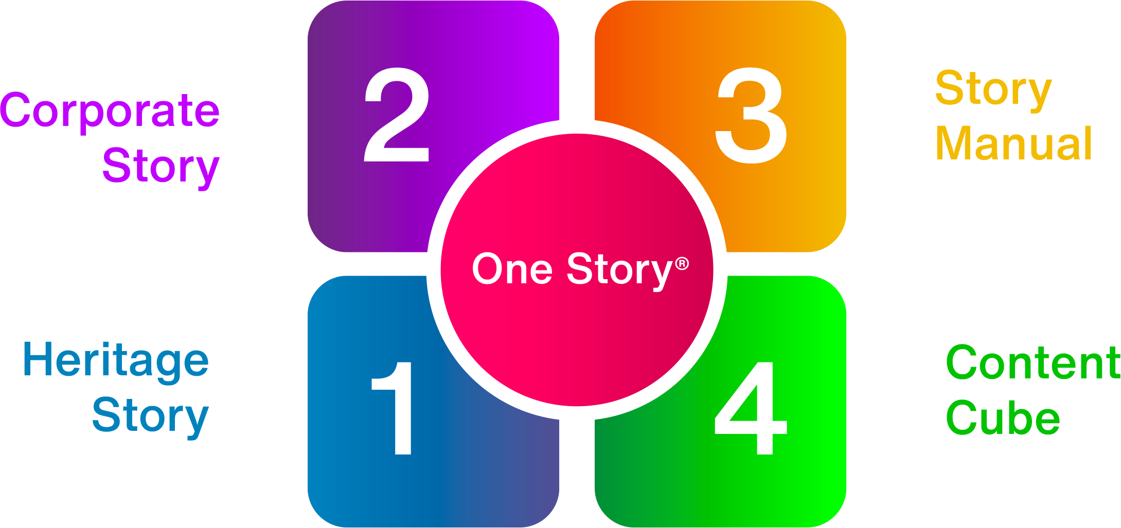 One Story Vier Oplossingen