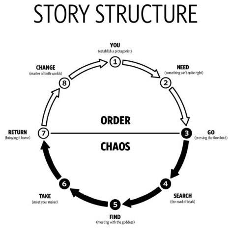 The Story Circle - Story structure